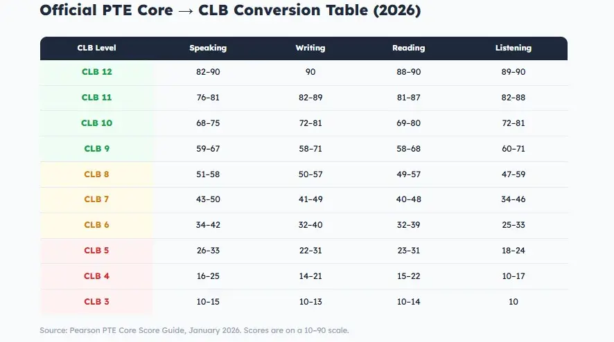 Official PTE Core to CLB Conversion Table 2026