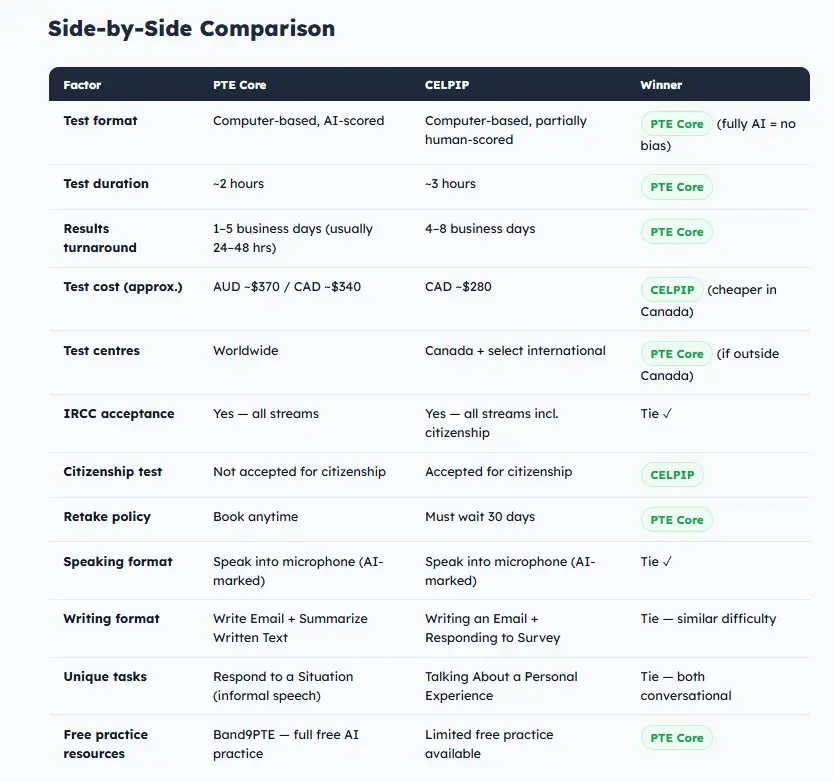 PTE Core vs CELPIP Side-by-Side Comparison Table 2026